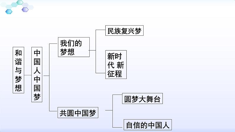 人教版九年级道德与法治上册第四单元和谐与梦想复习课件(47张ppt）第5页