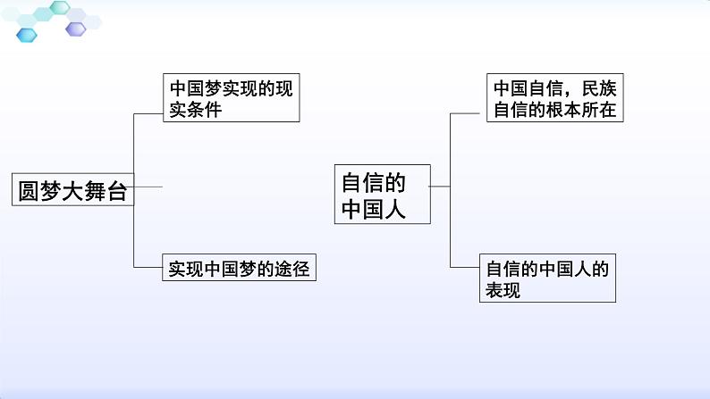 人教版九年级道德与法治上册第四单元和谐与梦想复习课件(47张ppt）第7页