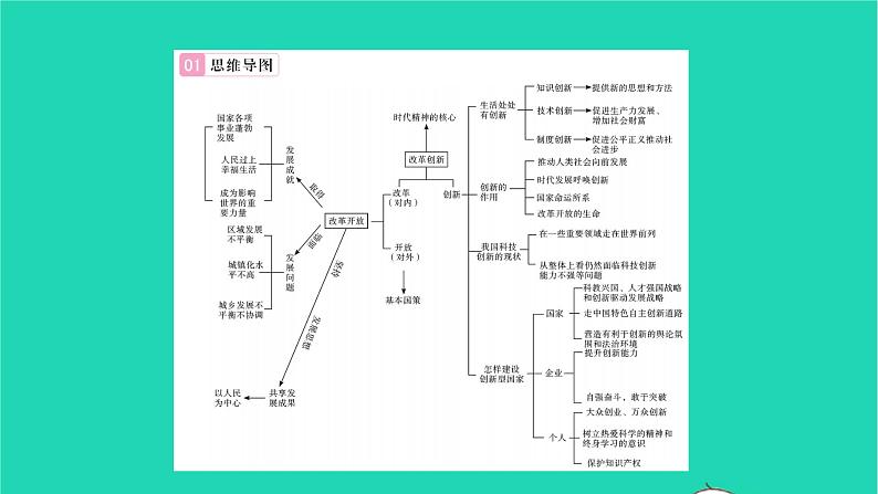 九年级道德与法治上册第一单元富强与创新单元小结习题课件新人教版第2页