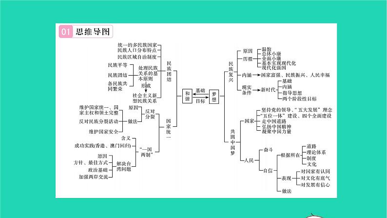 九年级道德与法治上册第四单元和谐与梦想单元小结习题课件新人教版第2页