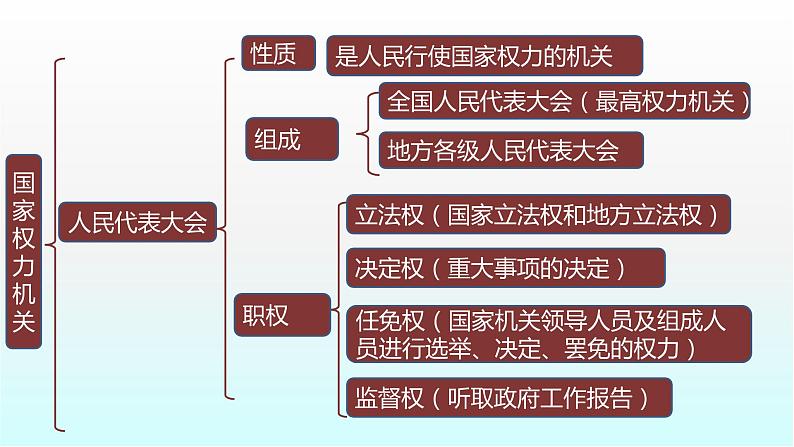 部编版道德与法治八年级下册 第六课 我国国家机构 复习课件（14张PPT）02