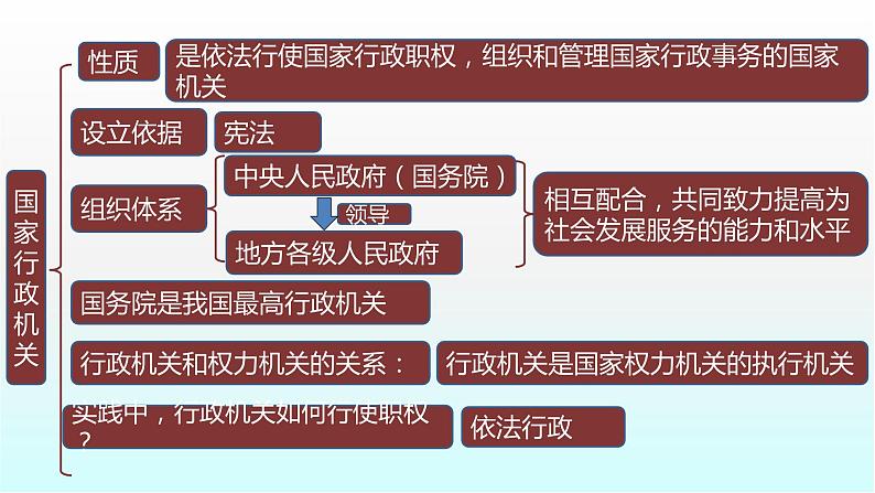 部编版道德与法治八年级下册 第六课 我国国家机构 复习课件（14张PPT）03