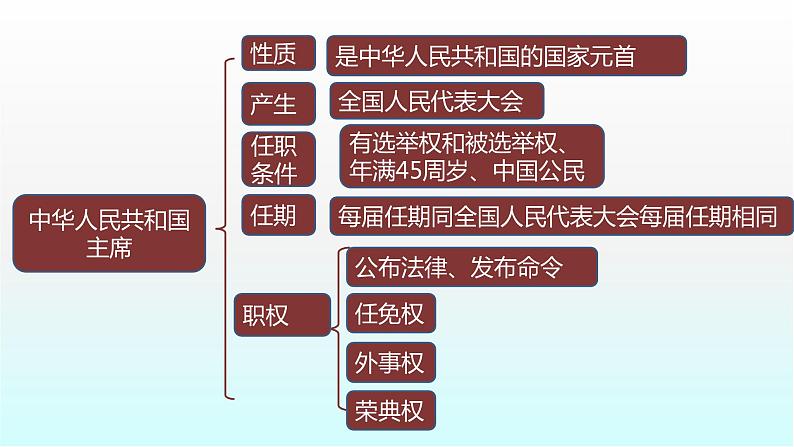 部编版道德与法治八年级下册 第六课 我国国家机构 复习课件（14张PPT）04