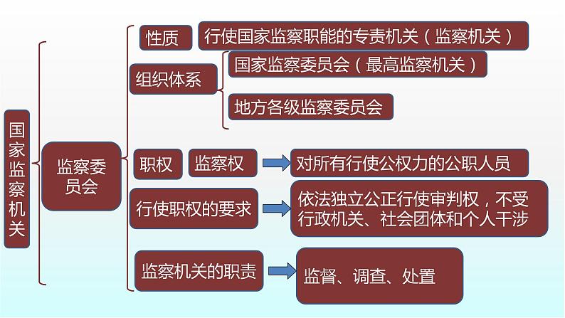 部编版道德与法治八年级下册 第六课 我国国家机构 复习课件（14张PPT）05