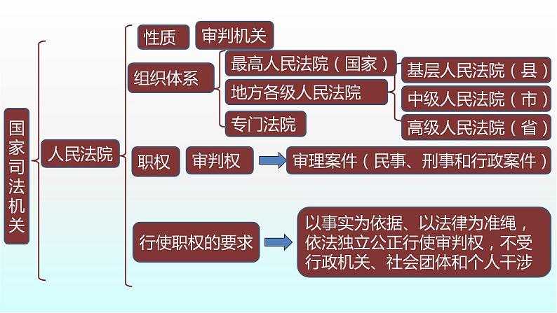 部编版道德与法治八年级下册 第六课 我国国家机构 复习课件（14张PPT）06