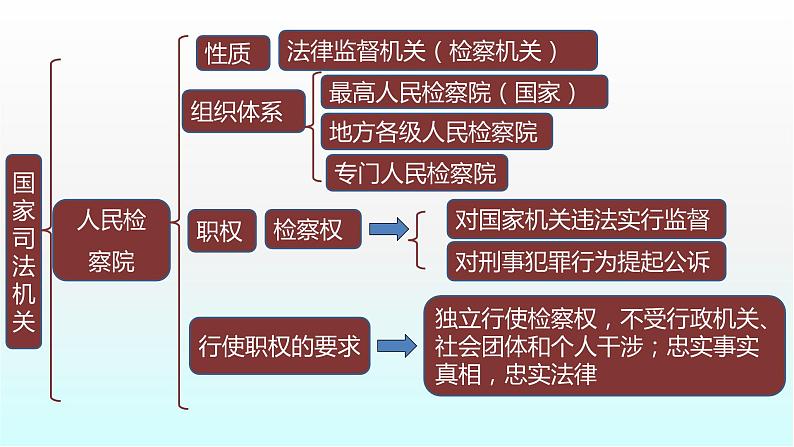 部编版道德与法治八年级下册 第六课 我国国家机构 复习课件（14张PPT）07