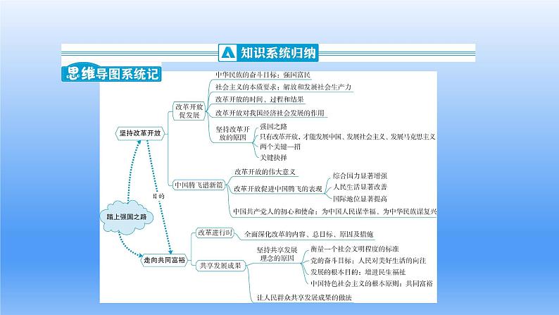 第一课  踏上强国之路  复习课件（共17张PPT）02