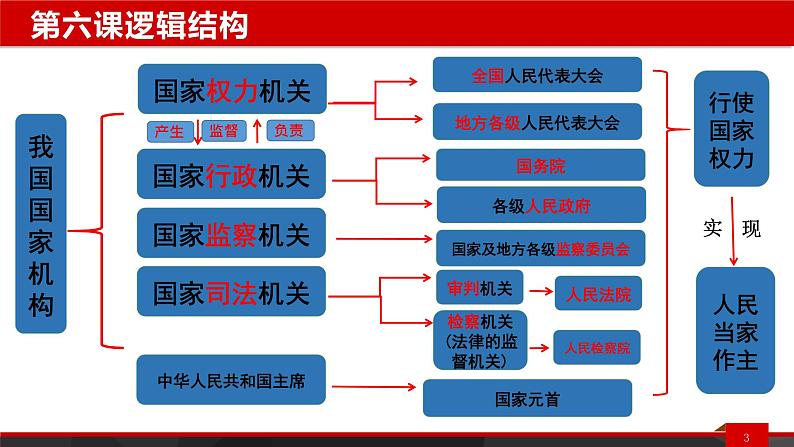 部编版八年级下册道德与法治---第六课复习课件03