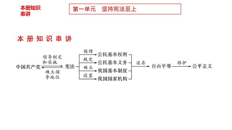 部编版八年级下册道德与法制---第一单元复习课件坚持宪法至上02