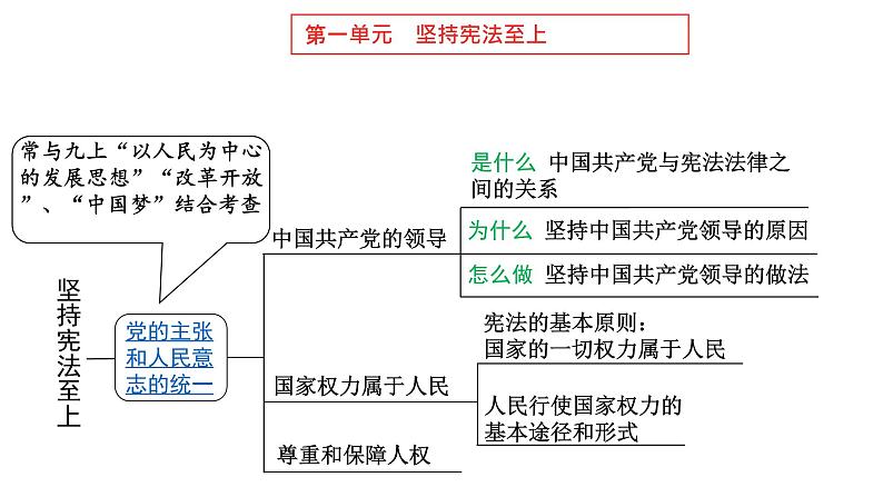 部编版八年级下册道德与法制---第一单元复习课件坚持宪法至上03