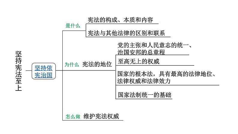 部编版八年级下册道德与法制---第一单元复习课件坚持宪法至上05