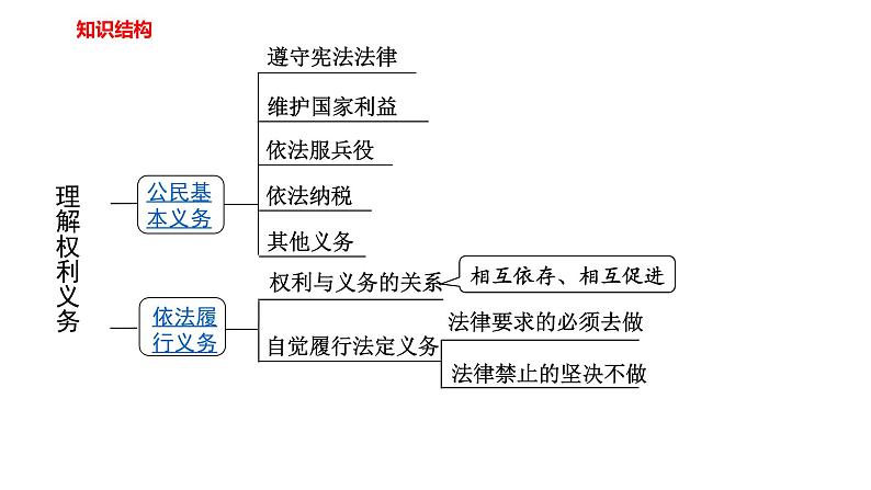 部编版八年级下册道德与法制---第二单元复习课件理解权利义务04