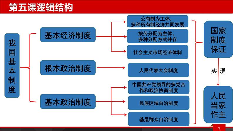 部编版八年级下册道德与法制---第五课复习课件第3页