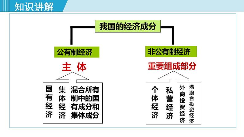 人教版八年级道法下册 5.3 基本经济制度 课件06