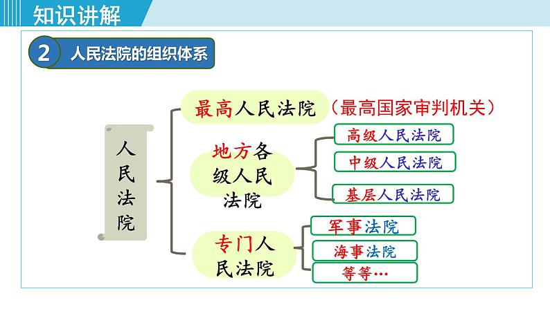 人教版八年级道法下册 6.5国家司法机关 课件第6页