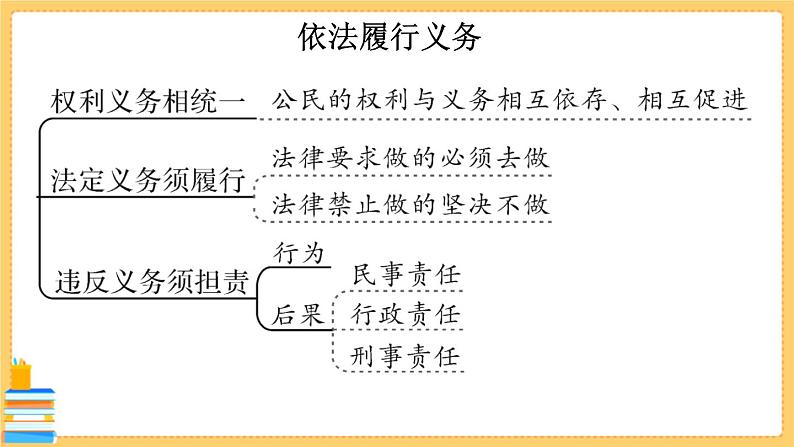 道德与法治八下 第二单元知识总结 习题课件PPT第6页