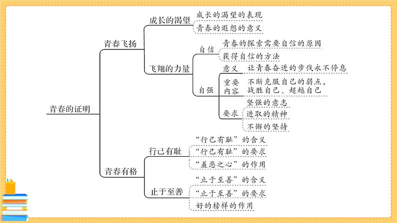 道德与法治七年级下册第一单元 青春时光 第一单元知识总结 习题课件PPT04