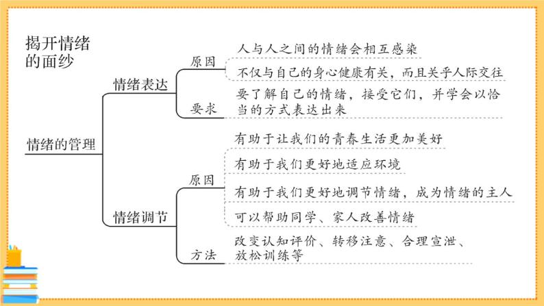 道德与法治七年级下册第二单元 做情绪情感的主人 知识总结 习题课件PPT03