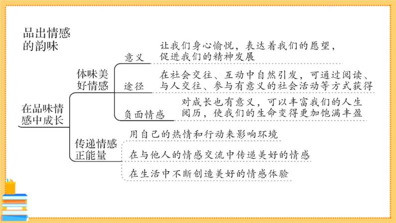 道德与法治七年级下册第二单元 做情绪情感的主人 知识总结 习题课件PPT05