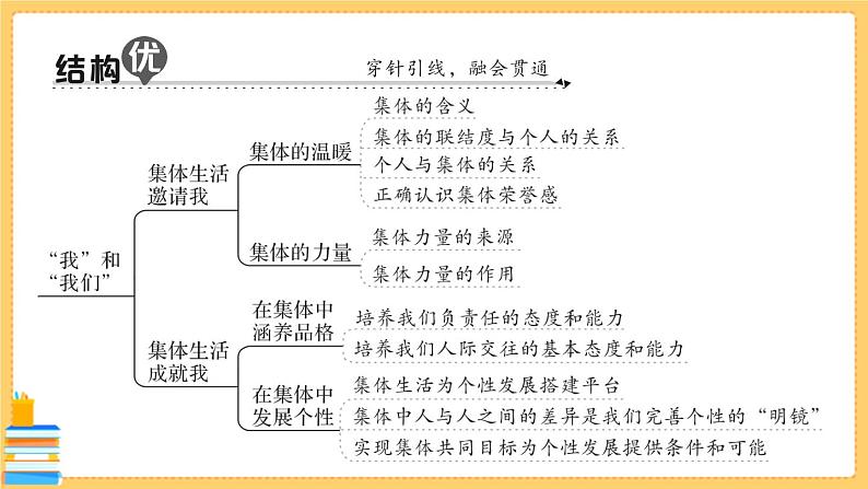 道德与法治七年级下册第三单元 在集体中成长 单元知识总结 习题课件PPT02