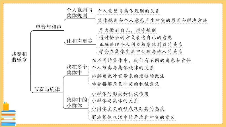 道德与法治七年级下册第三单元 在集体中成长 单元知识总结 习题课件PPT03