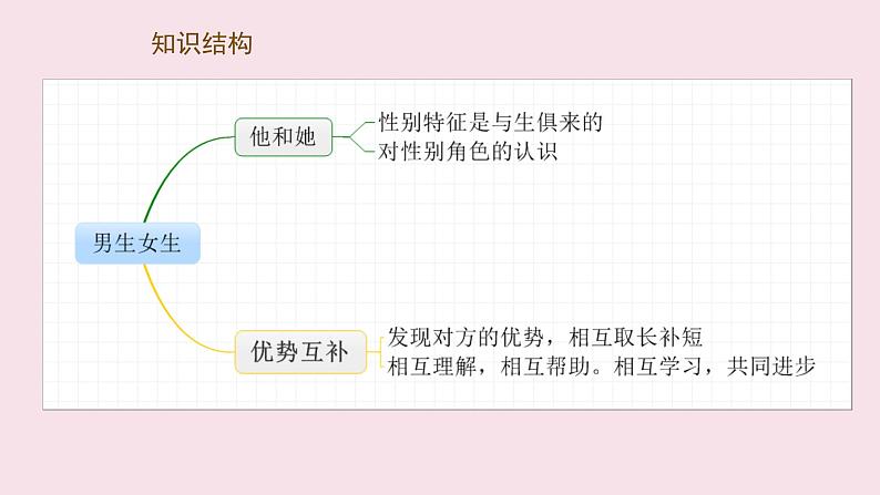 人教版道德与法治七年级下册：男生女生-课件第2页