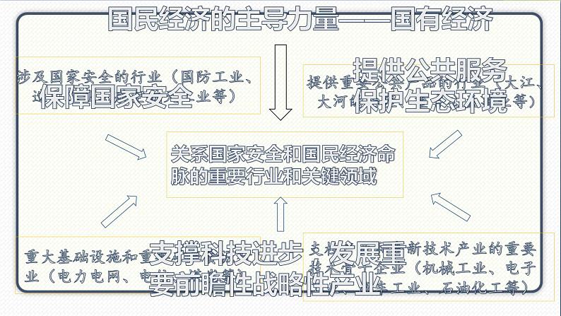 人教版道德与法治八年级下册 5.1基本经济制度 课件02