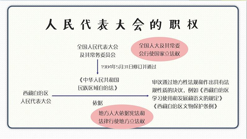 人教版道德与法治八年级下册 6.1国家权力机关 课件第7页