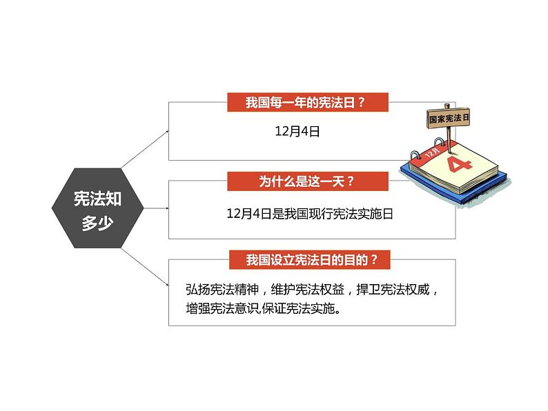 2.1坚持依宪治国课件2021-2022学年部编版道德与法治八年级下册第2页