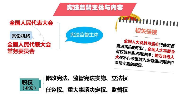 2.2加强宪法监督复习课件2021-2022学年部编版道德与法治八年级下册第8页