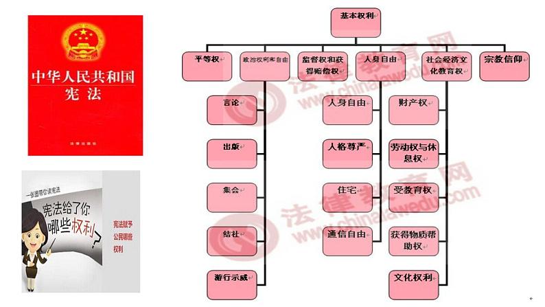 3.1公民基本权利课件2021-2022学年部编版道德与法治八年级下册第2页