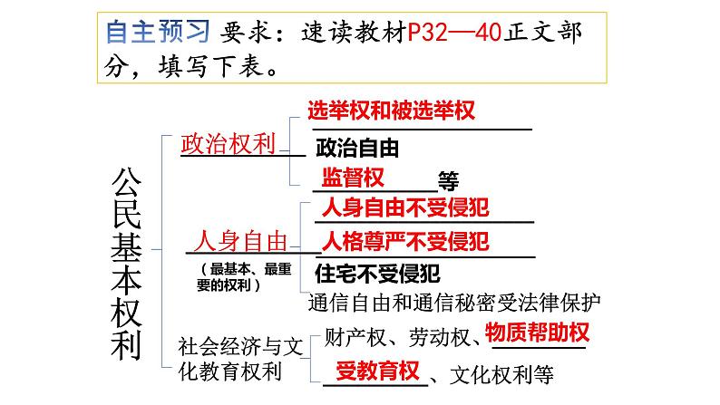 3.1公民基本权利课件2021-2022学年部编版道德与法治八年级下册第5页