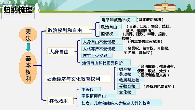 人教版道德与法治八年级下册 3.1《公民基本权利》课件07