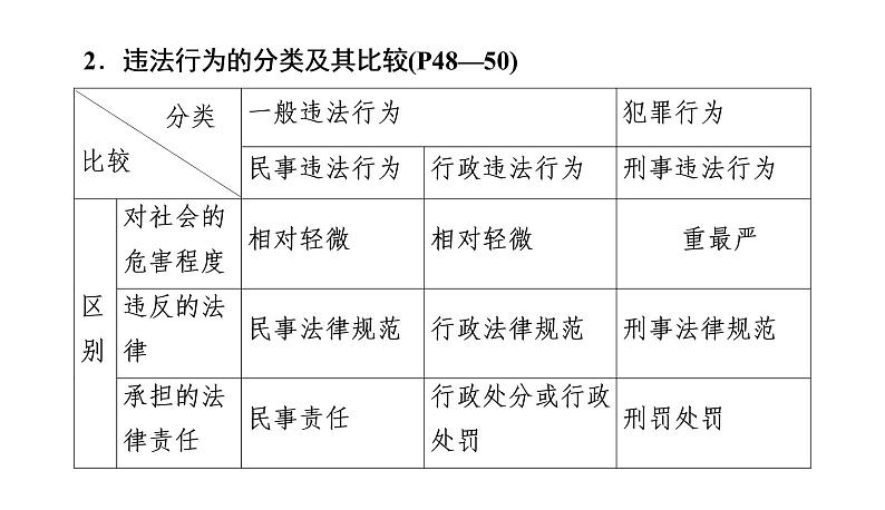 2022年河北中考道德与法治一轮复习课件：专题二  第3课时　做守法的公民03