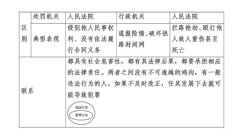 2022年河北中考道德与法治一轮复习课件：专题二  第3课时　做守法的公民04