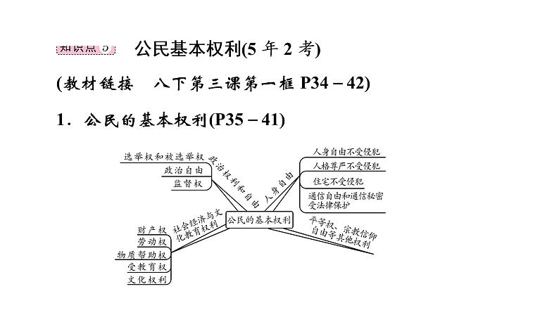 2022年河北中考道德与法治一轮复习课件：专题三 第2课时　理解权利义务02