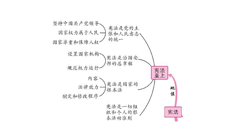 2022年河北中考道德与法治一轮复习课件：专题三  第1课时　坚持宪法至上02