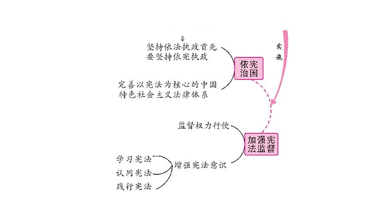 2022年河北中考道德与法治一轮复习课件：专题三  第1课时　坚持宪法至上04