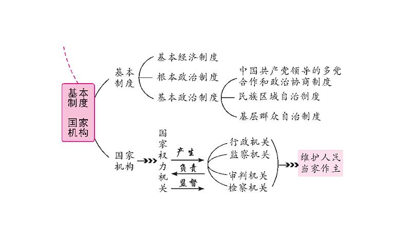 2022年河北中考道德与法治一轮复习课件：专题三  第1课时　坚持宪法至上05