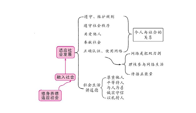 2022年河北中考道德与法治一轮复习课件：专题四 第1课时　认识自我第3页