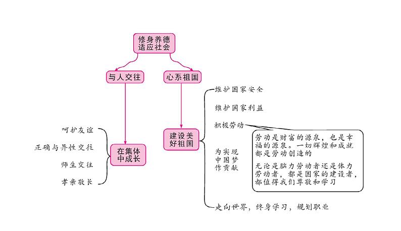 2022年河北中考道德与法治一轮复习课件：专题四 第1课时　认识自我第4页
