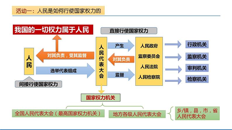 2021-2022学年统编版道德与法治七年级下册 1.2 治国安邦的总章程  课件 （23张）第7页