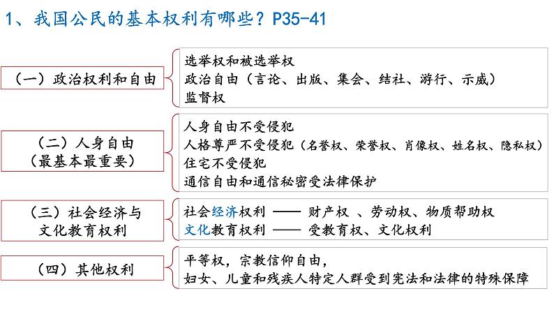 2021-2022学年统编版道德与法治七年级下册 3.1公民基本权利  课件 （41张）第7页