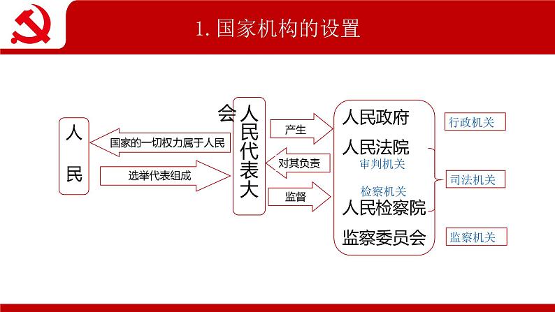 2021-2022学年统编版道德与法治七年级下册 1.2治国安邦的总章程  课件 （28张）第6页