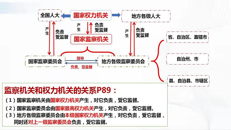 部编版道德与法治八年级下册 6.4 国家监察机关 课件+视频素材（送教案）08