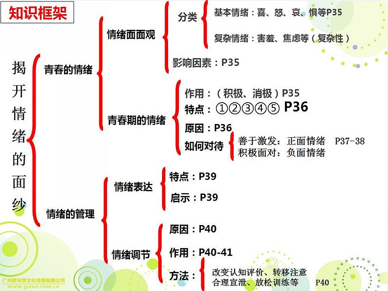 2021-2022学年部编版道德与法治七年级下册 第二单元 做情绪情感的主人复习课件（50张PPT）第8页