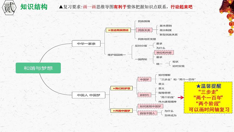 2021-2022学年部编版道德与法治九年级上册 第四单元 和谐与梦想复习课件（24张PPT）第7页