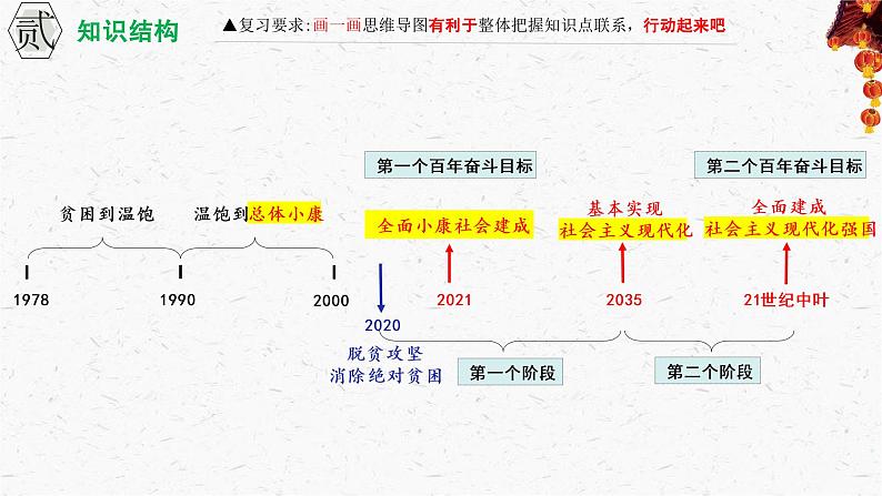 2021-2022学年部编版道德与法治九年级上册 第四单元 和谐与梦想复习课件（24张PPT）第8页