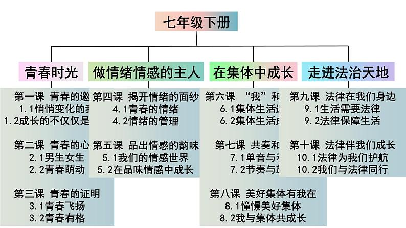 2021-2022学年统编版七年级下册1.1悄悄变化的我 课件第1页