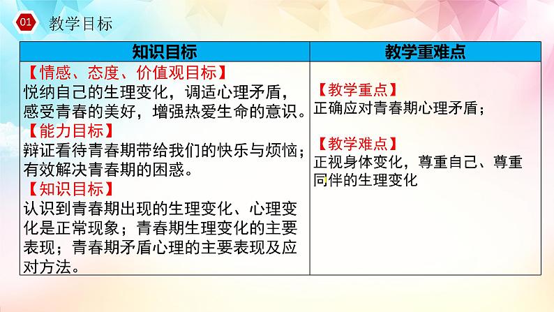 2021-2022学年统编版七年级下册1.1悄悄变化的我 课件第2页